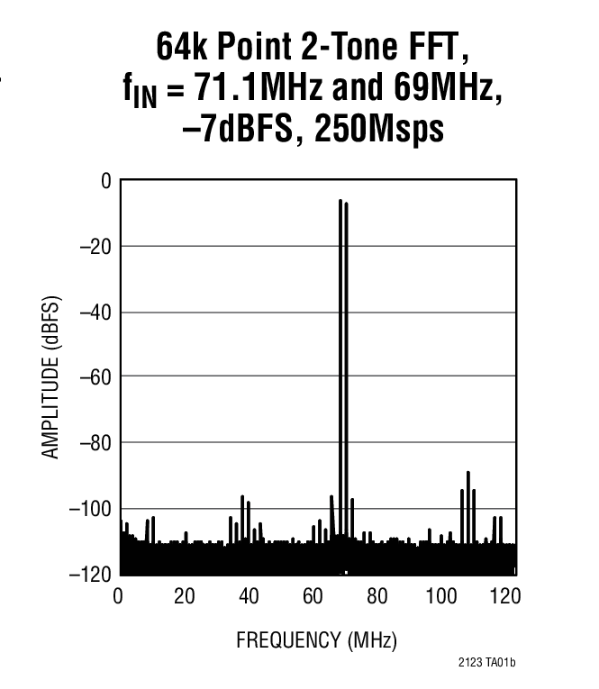 LTC2123Ӧͼ